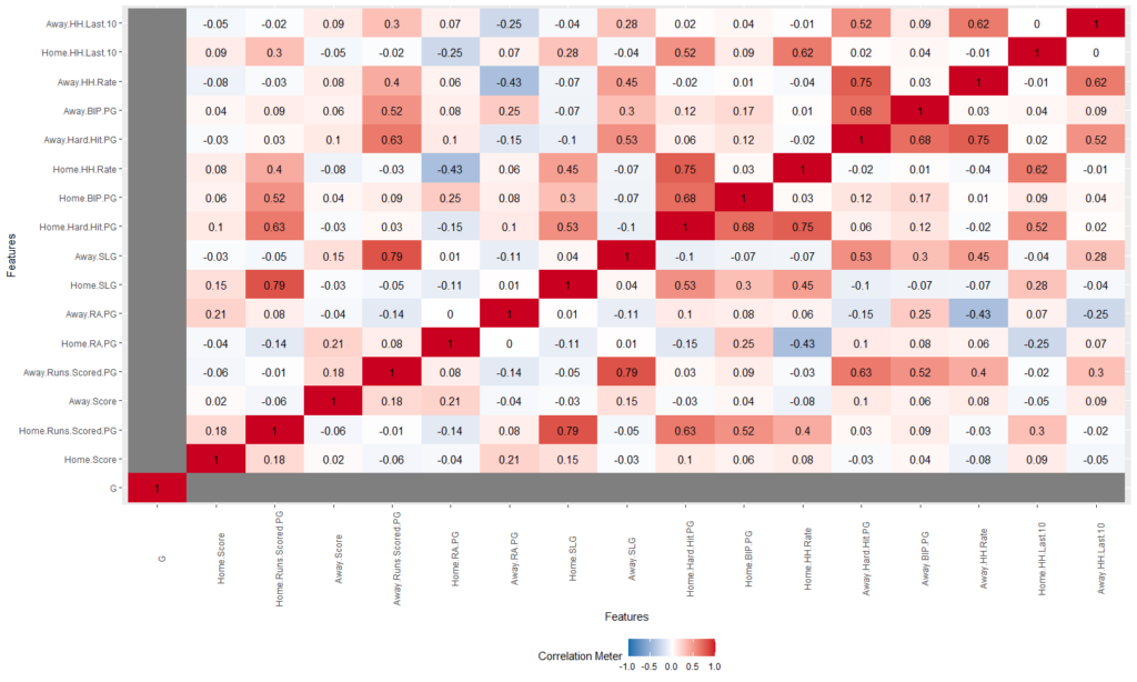 A plot of data correlation