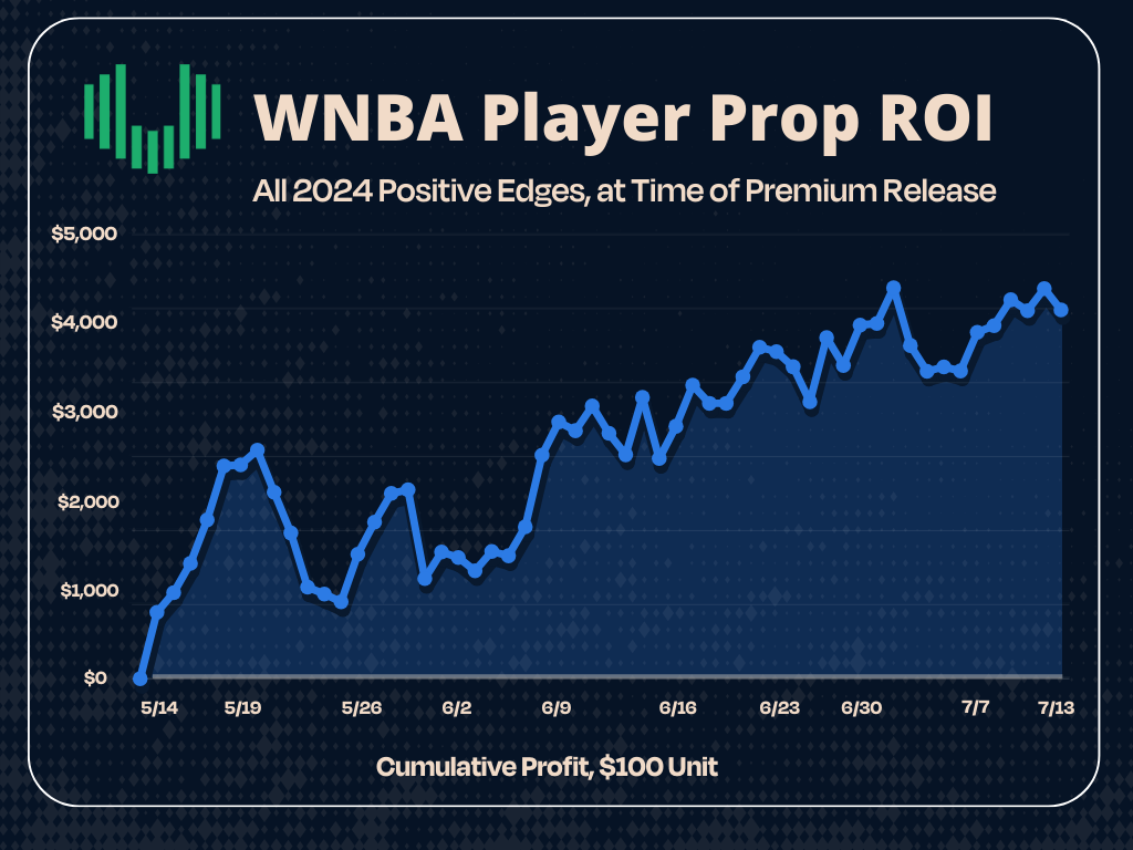 How Unabated’s WNBA Player Props Projections Perform